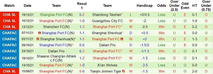 Nhận định, soi kèo Guangzhou FC vs Shanghai Port, 19h ngày 22/12 - Ảnh 2