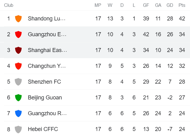 Nhận định, soi kèo Guangzhou FC vs Shanghai Port, 19h ngày 22/12 - Ảnh 4