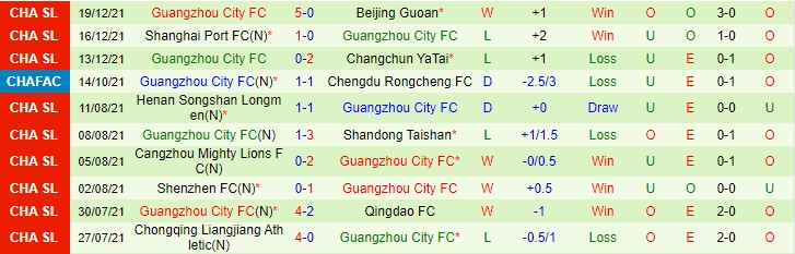 Nhận định, soi kèo Hebei CFFC vs Guangzhou City, 17h ngày 22/12 - Ảnh 2