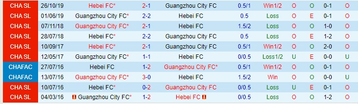 Nhận định, soi kèo Hebei CFFC vs Guangzhou City, 17h ngày 22/12 - Ảnh 3