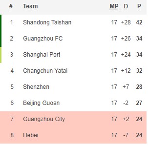 Nhận định, soi kèo Hebei CFFC vs Guangzhou City, 17h ngày 22/12 - Ảnh 4