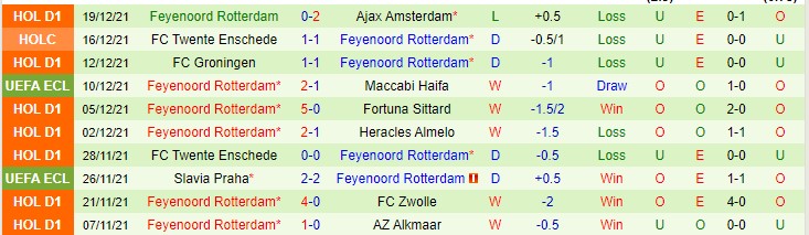 Nhận định, soi kèo Heerenveen vs Feyenoord, 0h45 ngày 23/12 - Ảnh 2
