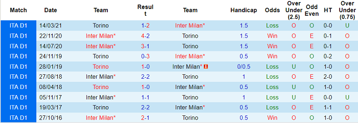 Nhận định, soi kèo Inter Milan vs Torino, 0h30 ngày 23/12 - Ảnh 3