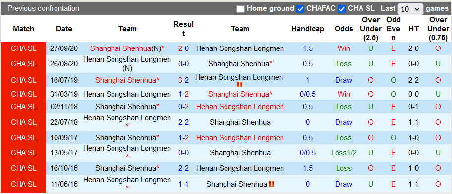Nhận định, soi kèo Luoyang Longmen vs Shanghai Shenhua, 14h30 ngày 21/12 - Ảnh 3
