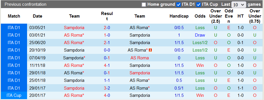 Nhận định, soi kèo Roma vs Sampdoria, 0h30 ngày 23/12 - Ảnh 3