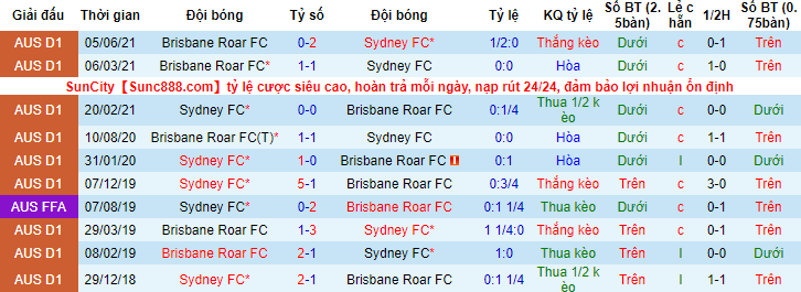 Nhận định, soi kèo Sydney FC vs Brisbane Roar, 15h30 ngày 22/12 - Ảnh 3