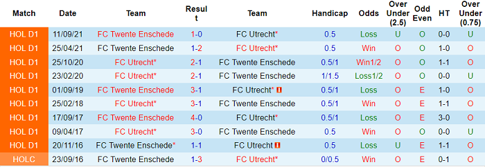 Nhận định, soi kèo Utrecht vs Twente, 3h ngày 23/12 - Ảnh 3