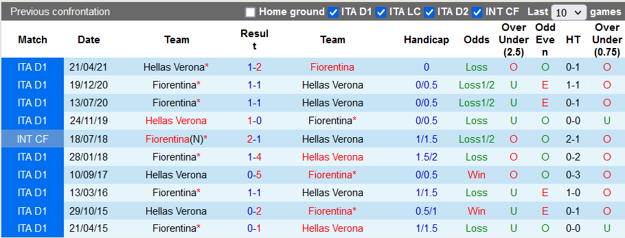 Nhận định, soi kèo Verona vs Fiorentina, 0h30 ngày 23/12 - Ảnh 3