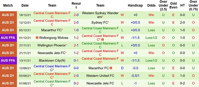 Phân tích kèo hiệp 1 APIA Leichhardt vs Central Coast Mariners, 15h30 ngày 21/12 - Ảnh 2