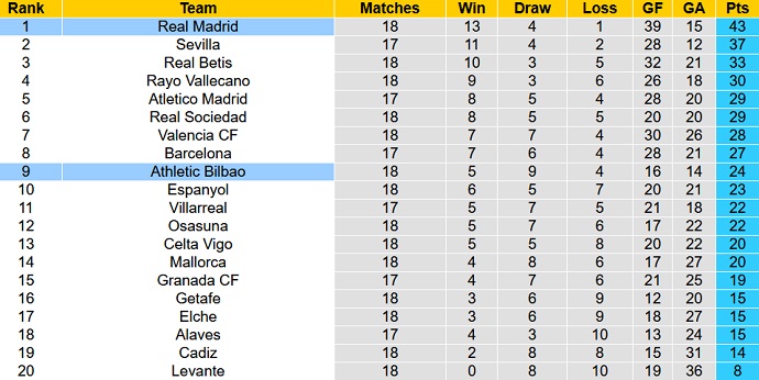 Nhận định, soi kèo Bilbao vs Real Madrid, 3h30 ngày 23/12 - Ảnh 1