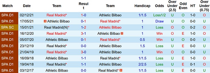 Nhận định, soi kèo Bilbao vs Real Madrid, 3h30 ngày 23/12 - Ảnh 4