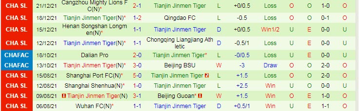 Nhận định, soi kèo Chongqing Liangjiang vs Tianjin Tigers, 18h30 ngày 25/12 - Ảnh 2