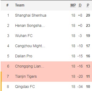 Nhận định, soi kèo Chongqing Liangjiang vs Tianjin Tigers, 18h30 ngày 25/12 - Ảnh 4