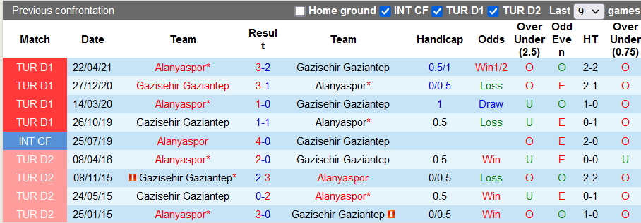 Nhận định, soi kèo Gazisehir Gaziantep vs Alanyaspor, 0h ngày 23/12 - Ảnh 3