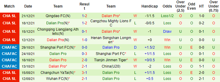 Nhận định, soi kèo Henan Songshan Longmen vs Dalian Pro, 18h30 ngày 25/12 - Ảnh 2