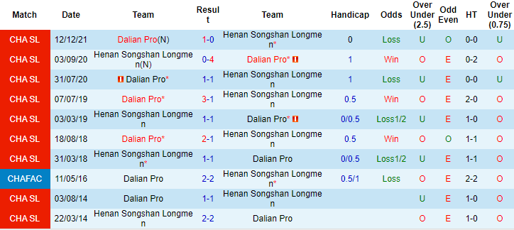 Nhận định, soi kèo Henan Songshan Longmen vs Dalian Pro, 18h30 ngày 25/12 - Ảnh 3