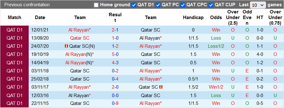 Nhận định, soi kèo Qatar SC vs Rayyan, 22h15 ngày 24/12 - Ảnh 3