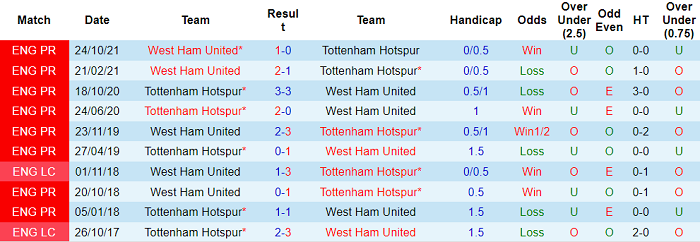 Nhận định, soi kèo Tottenham vs West Ham, 2h45 ngày 23/12 - Ảnh 3