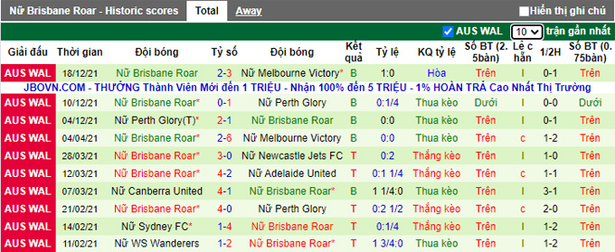 Phân tích kèo hiệp 1 Canberra Utd (W) vs Brisbane Roar (W), 13h05 ngày 23/12 - Ảnh 2