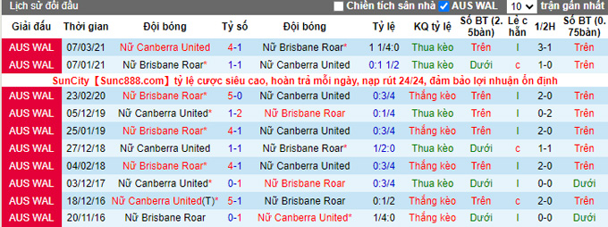 Phân tích kèo hiệp 1 Canberra Utd (W) vs Brisbane Roar (W), 13h05 ngày 23/12 - Ảnh 3