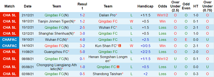 Phân tích kèo hiệp 1 Qingdao vs Shanghai Shenhua, 14h30 ngày 25/12 - Ảnh 1