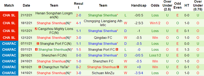 Phân tích kèo hiệp 1 Qingdao vs Shanghai Shenhua, 14h30 ngày 25/12 - Ảnh 2
