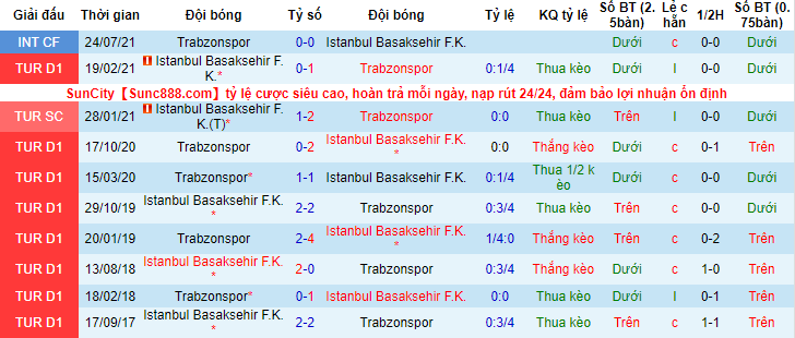 Phân tích kèo hiệp 1 Trabzonspor vs Istanbul Basaksehir, 23h ngày 25/12 - Ảnh 3