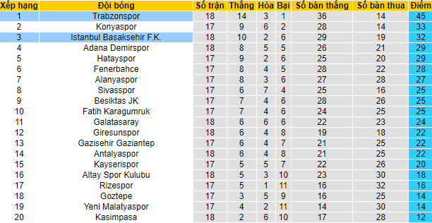 Phân tích kèo hiệp 1 Trabzonspor vs Istanbul Basaksehir, 23h ngày 25/12 - Ảnh 4