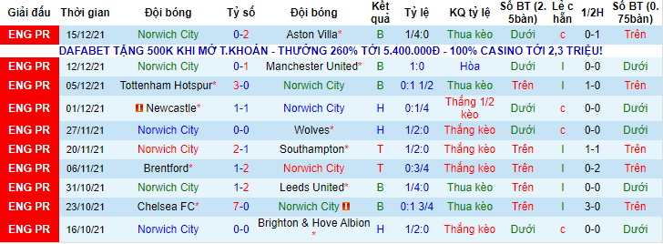 Biến động tỷ lệ kèo Norwich vs Arsenal, 22h ngày 26/12 - Ảnh 2