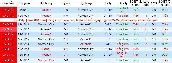 Biến động tỷ lệ kèo Norwich vs Arsenal, 22h ngày 26/12 - Ảnh 4