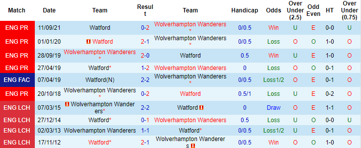 Darren Plant dự đoán Wolves vs Watford, 19h30 ngày 26/12 - Ảnh 3
