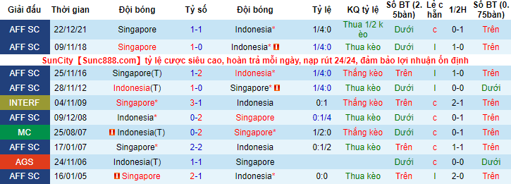 Nhận định, soi kèo Indonesia vs Singapore, 19h30 ngày 25/12  - Ảnh 3