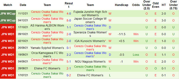 Nhận định, soi kèo Nữ Nojima Stella vs nữ Cerezo Osaka, 12h ngày 25/12 - Ảnh 2