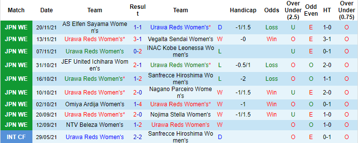 Nhận định, soi kèo Nữ Urawa Reds vs nữ Iga Kunoichi, 12h ngày 25/12 - Ảnh 1
