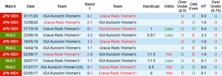 Nhận định, soi kèo Nữ Urawa Reds vs nữ Iga Kunoichi, 12h ngày 25/12 - Ảnh 3