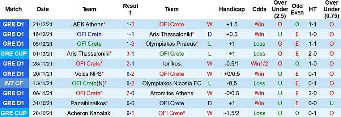 Nhận định, soi kèo OFI Crete vs Aris Salonica, 20h00 ngày 23/12 - Ảnh 2