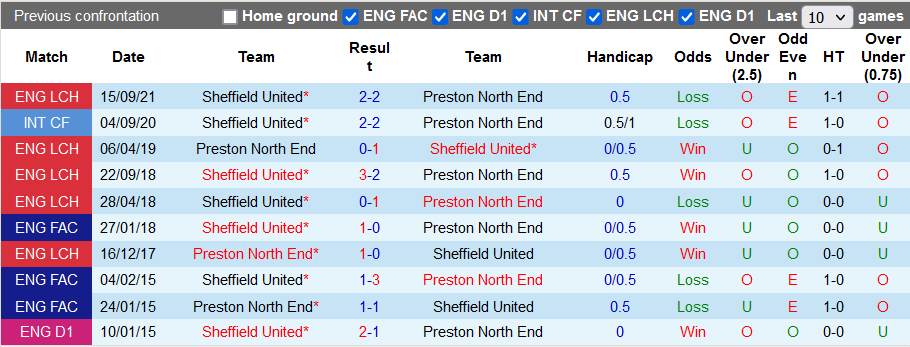 Nhận định, soi kèo Preston vs Sheffield United, 22h ngày 26/12 - Ảnh 3