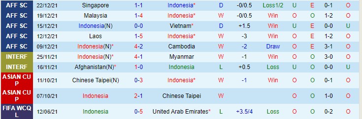 Soi bảng dự đoán tỷ số chính xác Indonesia vs Singapore, 19h30 ngày 25/12 - Ảnh 2