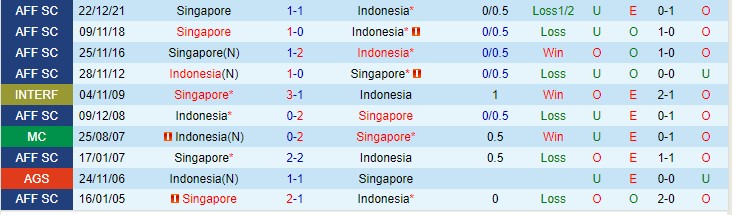 Soi bảng dự đoán tỷ số chính xác Indonesia vs Singapore, 19h30 ngày 25/12 - Ảnh 4