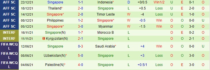 Soi kèo chẵn/ lẻ Indonesia vs Singapore, 19h30 ngày 25/12 - Ảnh 3