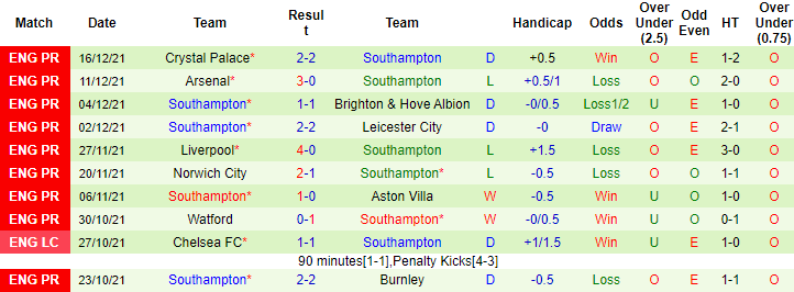 Biến động tỷ lệ kèo West Ham vs Southampton, 22h ngày 26/12 - Ảnh 4