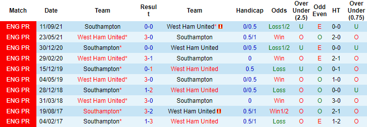 Biến động tỷ lệ kèo West Ham vs Southampton, 22h ngày 26/12 - Ảnh 5