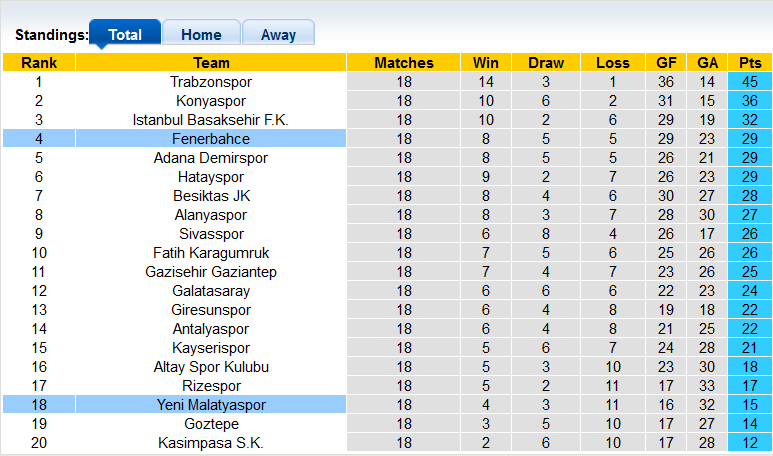 Nhận định, soi kèo Fenerbahce vs Yeni Malatyaspor, 23h ngày 26/12 - Ảnh 5