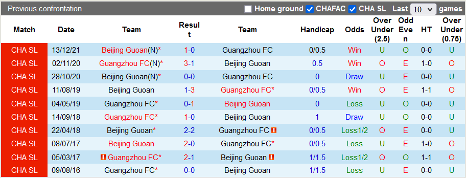 Nhận định, soi kèo Guangzhou FC vs Beijing Guoan, 19h ngày 26/12 - Ảnh 3