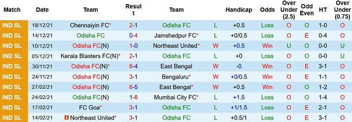 Nhận định, soi kèo Odisha vs Goa, 21h00 ngày 24/12 - Ảnh 3