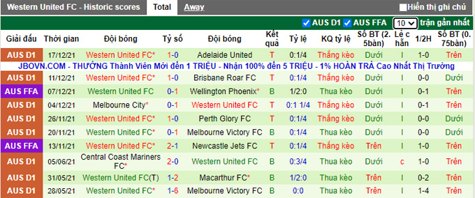 Phân tích kèo hiệp 1 Melbourne Victory vs Western United, 15h45 ngày 26/12 - Ảnh 2