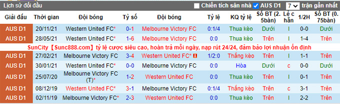 Phân tích kèo hiệp 1 Melbourne Victory vs Western United, 15h45 ngày 26/12 - Ảnh 3