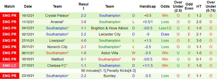Phân tích kèo hiệp 1 West Ham vs Southampton, 22h ngày 26/12 - Ảnh 2