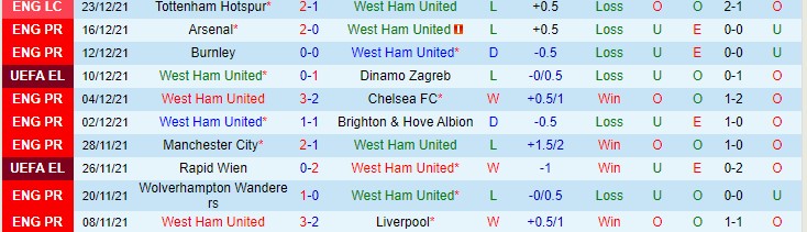 Soi bảng dự đoán tỷ số chính xác West Ham vs Southampton, 22h ngày 26/12 - Ảnh 2