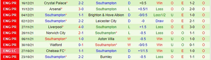 Soi bảng dự đoán tỷ số chính xác West Ham vs Southampton, 22h ngày 26/12 - Ảnh 3